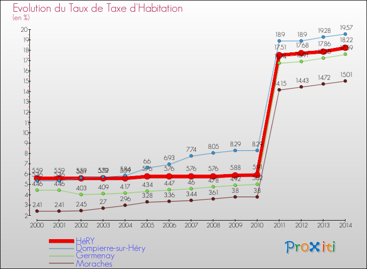 Evolution du taux de la taxe d'habitation pour HéRY et les communes proches de 2000 à 2014 Comparaison des taux de la taxe d'habitation pour HéRY et les communes voisines de 2000 à 2014