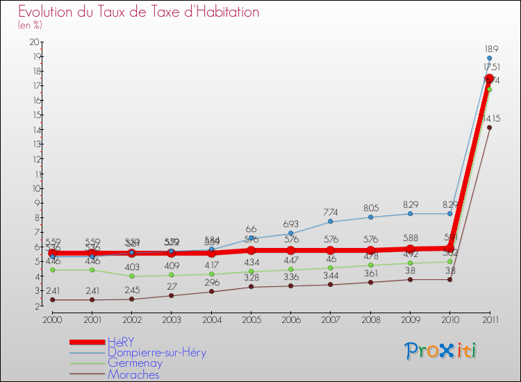 Evolution du taux de la taxe d'habitation pour HéRY et les communes proches Comparaison des taux de la taxe d'habitation pour HéRY et les communes voisines