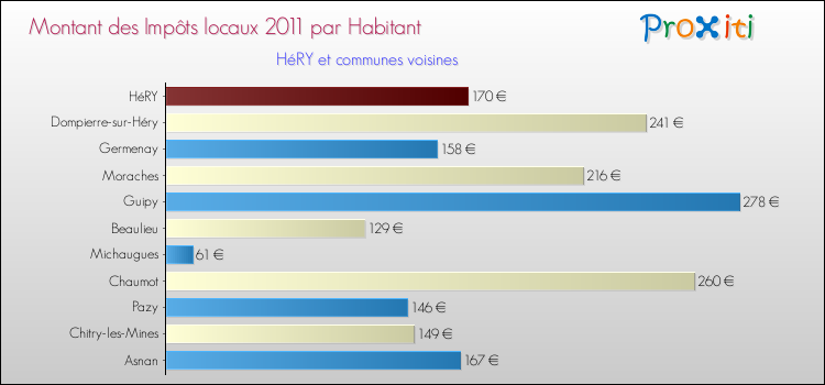 Montant des impôts locaux par Habitant pour HéRY et les communes proches Comparaison des impôts locaux par habitant pour HéRY et les communes voisines