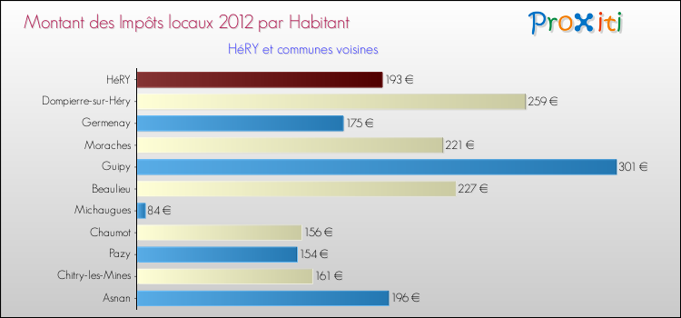 Montant des impôts locaux par Habitant pour HéRY et les communes proches Comparaison des impôts locaux par habitant pour HéRY et les communes voisines