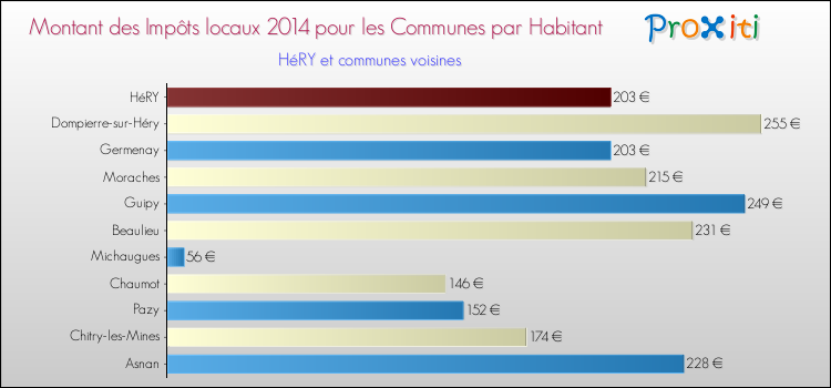 Montant des impôts locaux par Habitant pour HéRY et les communes proches en 2014 Comparaison des impôts locaux par habitant pour HéRY et les communes voisines en 2014