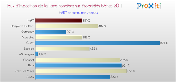 Taux d'imposition de la taxe foncière sur le bati 2011 pour HéRY et les communes proches Comparaison des taux d'imposition de la taxe foncière sur le bati 2011 pour HéRY et les communes voisines
