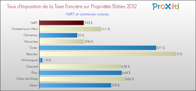 Taux d'imposition de la taxe foncière sur le bati 2012 pour HéRY et les communes proches Comparaison des taux d'imposition de la taxe foncière sur le bati 2012 pour HéRY et les communes voisines