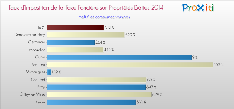 Taux d'imposition de la taxe foncière sur le bati 2014 pour HéRY et les communes proches Comparaison des taux d'imposition de la taxe foncière sur le bati 2014 pour HéRY et les communes voisines