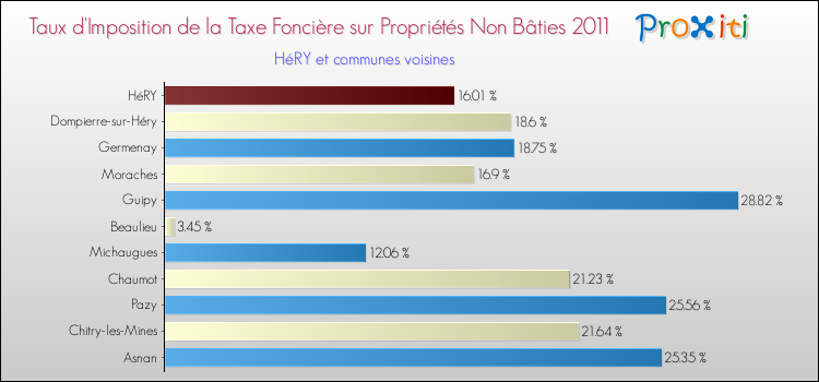 Taux d'imposition de la taxe foncière sur les immeubles et terrains non batis 2011 pour HéRY et les communes proches Comparaison des taux d'imposition de la taxe foncière sur les immeubles et terrains non batis 2011 pour HéRY et les communes voisines
