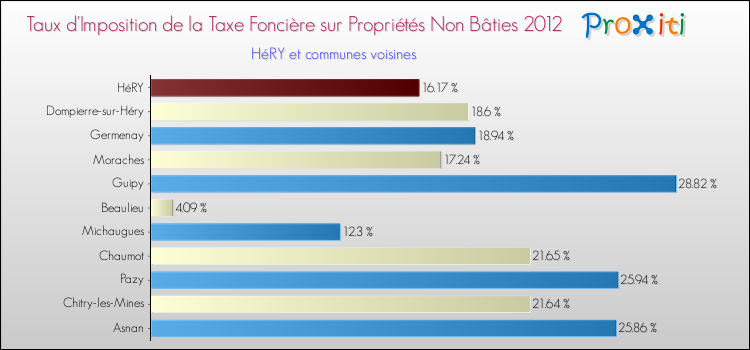 Taux d'imposition de la taxe foncière sur les immeubles et terrains non batis 2012 pour HéRY et les communes proches Comparaison des taux d'imposition de la taxe foncière sur les immeubles et terrains non batis 2012 pour HéRY et les communes voisines