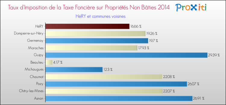 Taux d'imposition de la taxe foncière sur les immeubles et terrains non batis 2014 pour HéRY et les communes proches Comparaison des taux d'imposition de la taxe foncière sur les immeubles et terrains non batis 2014 pour HéRY et les communes voisines