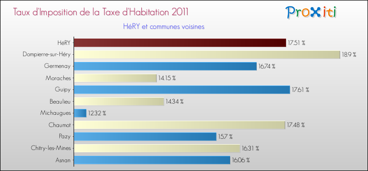 Taux d'imposition de la taxe d'habitation 2011 pour HéRY et les communes proches Comparaison des taux d'imposition de la taxe d'habitation 2011 pour HéRY et les communes voisines