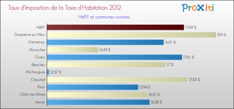 Taux d'imposition de la taxe d'habitation 2012 pour HéRY et les communes proches Comparaison des taux d'imposition de la taxe d'habitation 2012 pour HéRY et les communes voisines