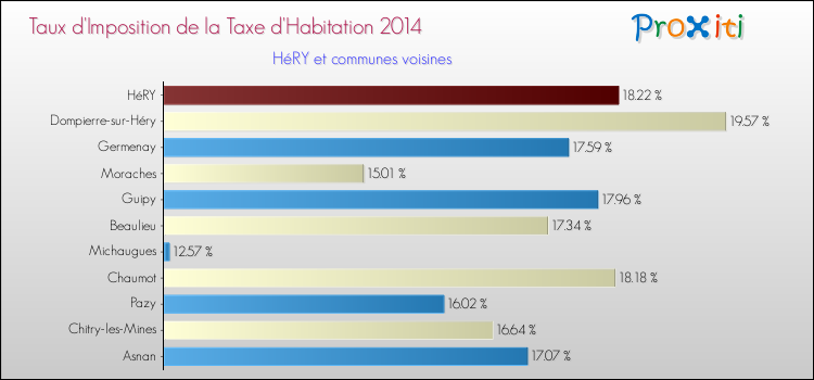 Taux d'imposition de la taxe d'habitation 2014 pour HéRY et les communes proches Comparaison des taux d'imposition de la taxe d'habitation 2014 pour HéRY et les communes voisines