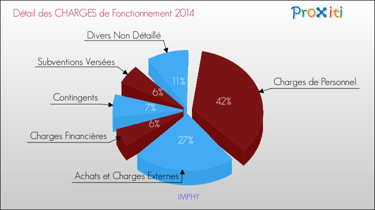Décomposition des Charges de Fonctionnement 2014 de la commune de IMPHY Charges de Fonctionnement 2014 pour la commune de IMPHY