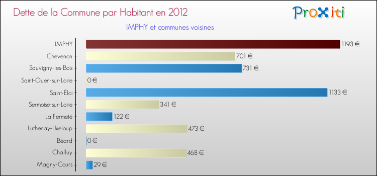 Dette par habitant de la commune en 2012 pour IMPHY et les communes proches Comparaison de la dette par habitant de la commune en 2012 pour IMPHY et les communes voisines