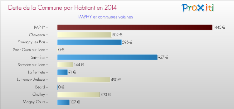 Dette par habitant de la commune en 2014 pour IMPHY et les communes proches Comparaison de la dette par habitant de la commune en 2014 pour IMPHY et les communes voisines