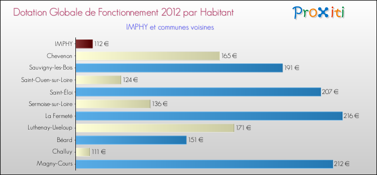 Montant des dotations globales de fonctionnement DGF par Habitant pour IMPHY et les communes proches Comparaison des des dotations globales de fonctionnement DGF par habitant pour IMPHY et les communes voisines