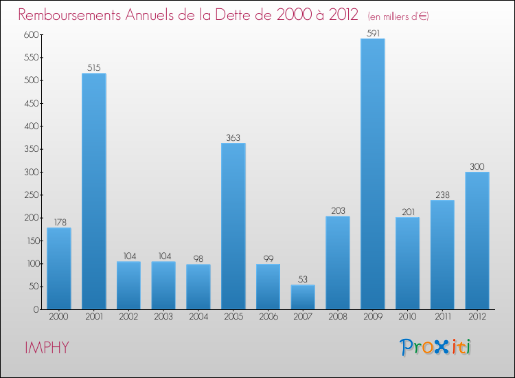Evolution de l'annuité de la dette pour la commune de IMPHY de 2000 à 2012 Annuités de la dette pour IMPHY de 2000 à 2012
