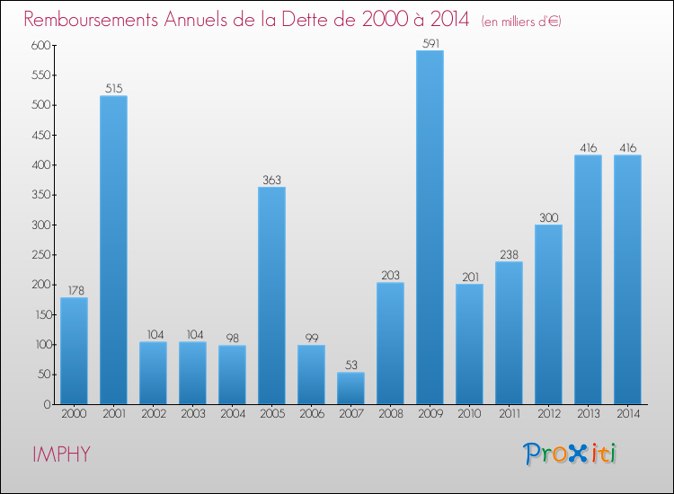 Evolution de l'annuité de la dette pour la commune de IMPHY de 2000 à 2014 Annuités de la dette pour IMPHY de 2000 à 2014