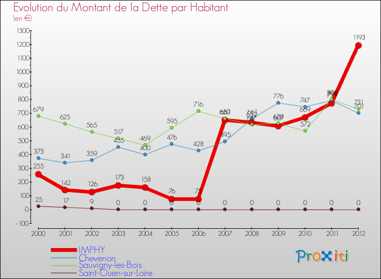 Evolution de la dette par habitant pour la commune de IMPHY et les communes proches de 2000 à 2012 Comparaison de la dette par habitant pour IMPHY et les communes voisines de 2000 à 2012