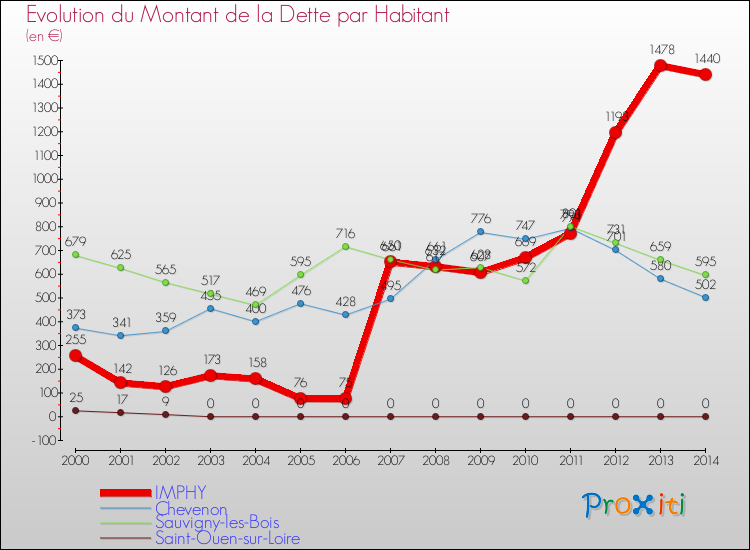 Evolution de la dette par habitant pour la commune de IMPHY et les communes proches de 2000 à 2014 Comparaison de la dette par habitant pour IMPHY et les communes voisines de 2000 à 2014