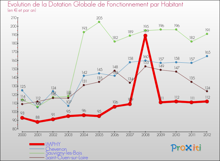 Evolution et montant de la dotation globale de fonctionnement par Habitant pour IMPHY et les communes proches Comparaison des dotations globales de fonctionnement par habitant pour IMPHY et les communes voisines