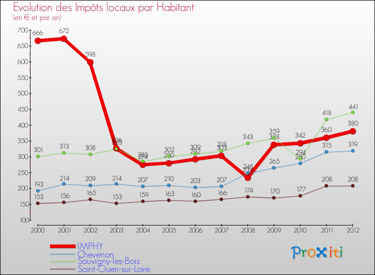 Evolution et montant des impôts locaux par Habitant pour IMPHY et les communes proches Comparaison des impôts locaux par habitant pour IMPHY et les communes voisines