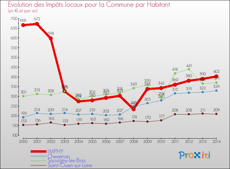 Evolution et montant des impôts locaux par Habitant pour IMPHY et les communes proches de 2000 à 2014 Comparaison des impôts locaux par habitant pour IMPHY et les communes voisines de 2000 à 2014