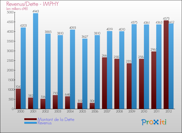 Evolution comparée de la dette et des revenus pour la commune de IMPHY de 2000 à 2012 Comparaison de la dette et des revenus pour IMPHY de 2000 à 2012