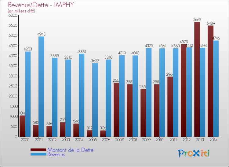 Evolution comparée de la dette et des revenus pour la commune de IMPHY de 2000 à 2014 Comparaison de la dette et des revenus pour IMPHY de 2000 à 2014