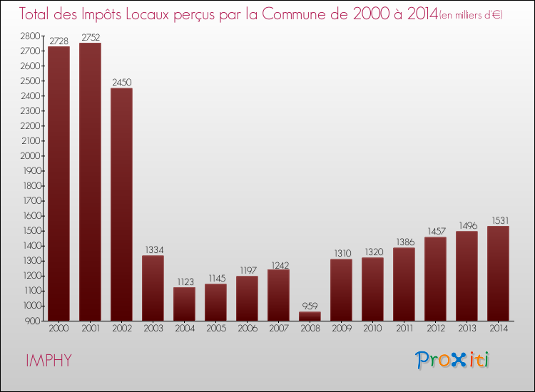 Evolution des Impôts Locaux pour la commune de IMPHY de 2000 à 2014 Evolution des Impôts Locaux pour IMPHY de 2000 à 2014