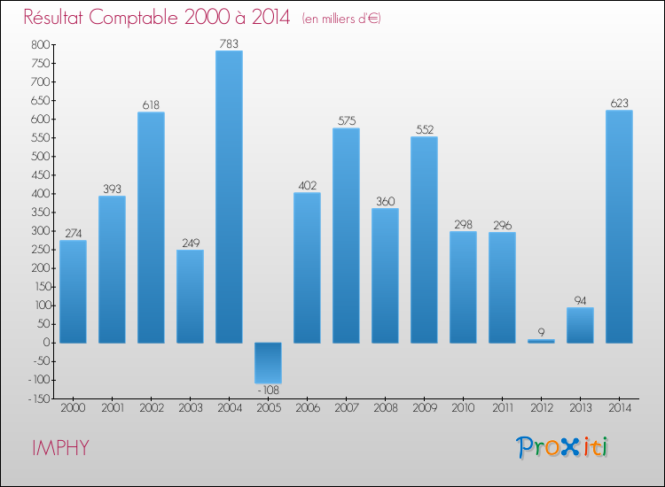 Evolution du résultat comptable pour la commune de IMPHY de 2000 à 2014 Evolution du résultat comptable pour IMPHY de 2000 à 2014