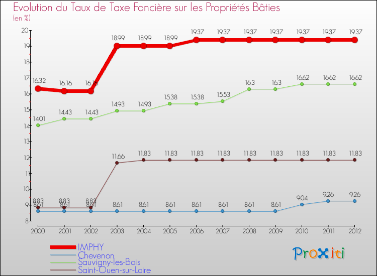 Evolution du taux de la taxe foncière sur le bati pour IMPHY et les communes proches de 2000 à 2012 Comparaison des taux de taxe foncière sur le bati pour IMPHY et les communes voisines de 2000 à 2012