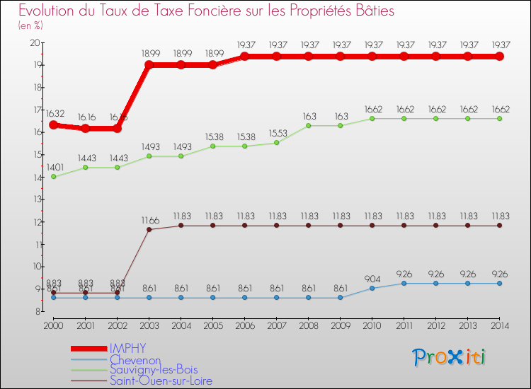 Evolution du taux de la taxe foncière sur le bati pour IMPHY et les communes proches de 2000 à 2014 Comparaison des taux de taxe foncière sur le bati pour IMPHY et les communes voisines de 2000 à 2014
