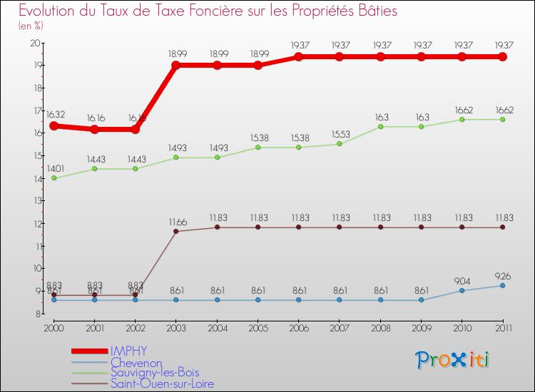 Evolution du taux de la taxe foncière sur le bati pour IMPHY et les communes proches Comparaison des taux de taxe foncière sur le bati pour IMPHY et les communes voisines