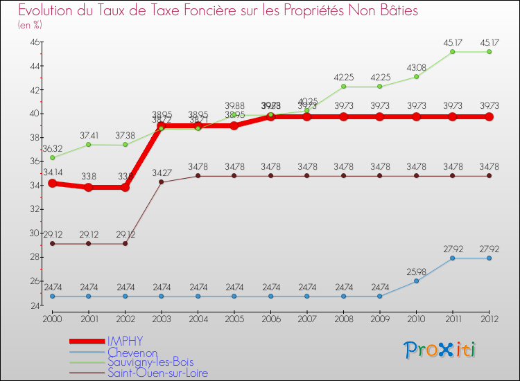 Evolution du taux de la taxe foncière sur les immeubles et terrains non batis pour IMPHY et les communes proches de 2000 à 2012 Comparaison des taux de la taxe foncière sur les immeubles et terrains non batis pour IMPHY et les communes voisines de 2000 à 2012