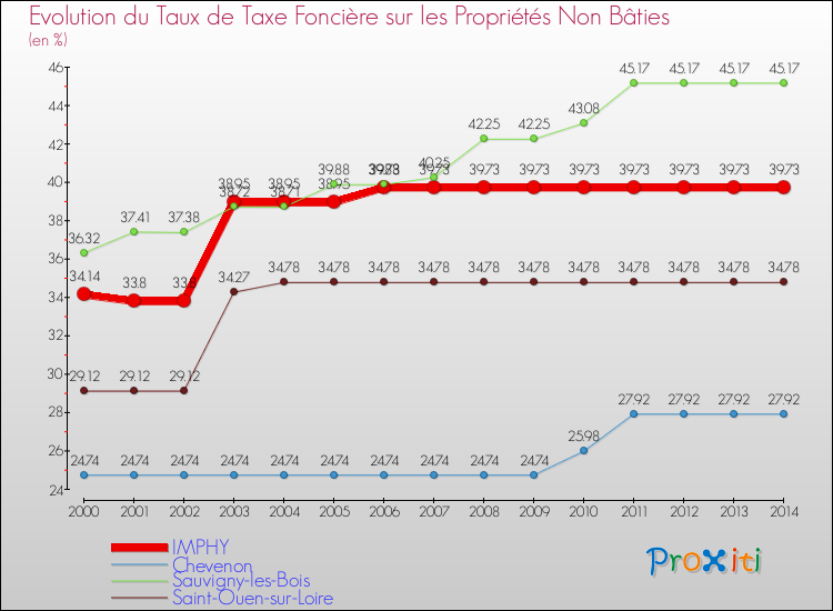 Evolution du taux de la taxe foncière sur les immeubles et terrains non batis pour IMPHY et les communes proches de 2000 à 2014 Comparaison des taux de la taxe foncière sur les immeubles et terrains non batis pour IMPHY et les communes voisines de 2000 à 2014