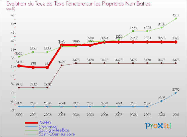 Evolution du taux de la taxe foncière sur les immeubles et terrains non batis pour IMPHY et les communes proches Comparaison des taux de la taxe foncière sur les immeubles et terrains non batis pour IMPHY et les communes voisines