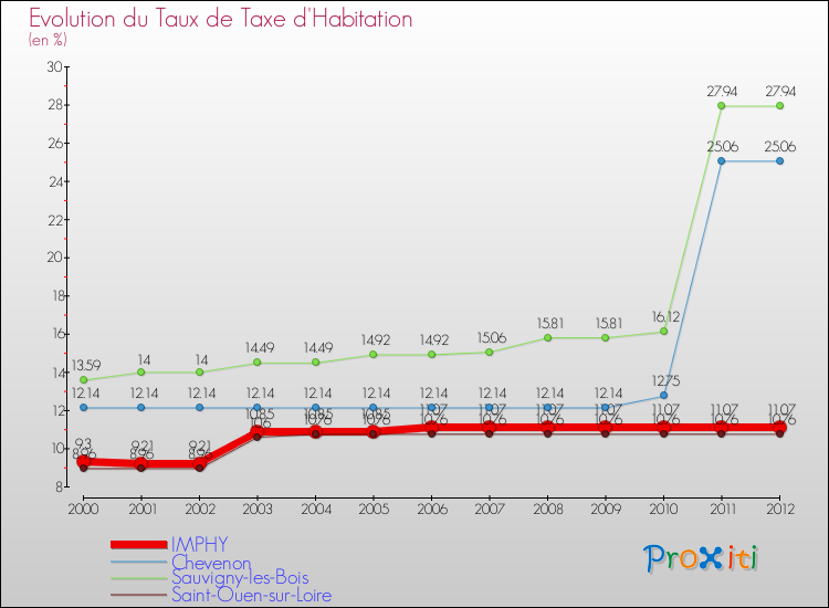 Evolution du taux de la taxe d'habitation pour IMPHY et les communes proches Comparaison des taux de la taxe d'habitation pour IMPHY et les communes voisines