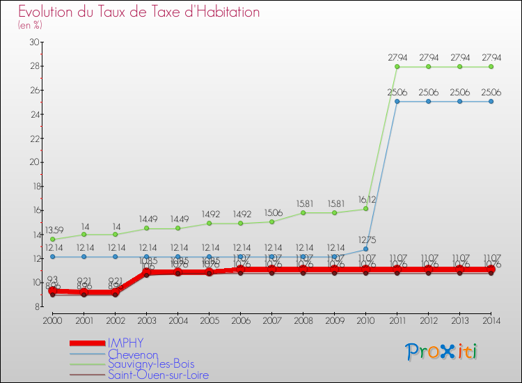 Evolution du taux de la taxe d'habitation pour IMPHY et les communes proches de 2000 à 2014 Comparaison des taux de la taxe d'habitation pour IMPHY et les communes voisines de 2000 à 2014