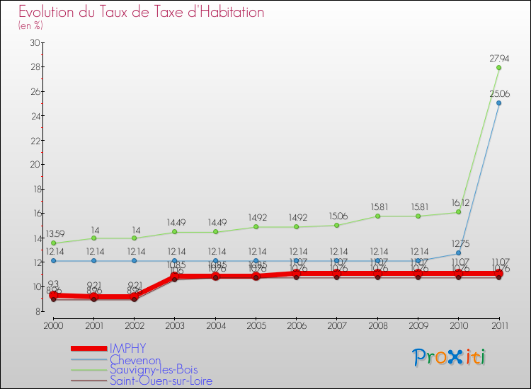 Evolution du taux de la taxe d'habitation pour IMPHY et les communes proches Comparaison des taux de la taxe d'habitation pour IMPHY et les communes voisines