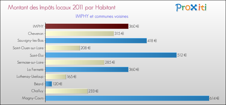 Montant des impôts locaux par Habitant pour IMPHY et les communes proches Comparaison des impôts locaux par habitant pour IMPHY et les communes voisines