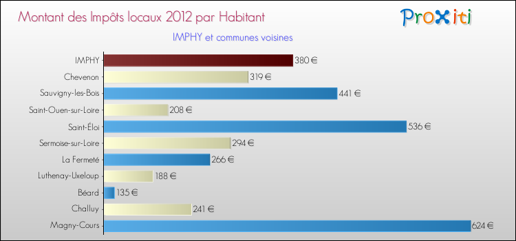 Montant des impôts locaux par Habitant pour IMPHY et les communes proches Comparaison des impôts locaux par habitant pour IMPHY et les communes voisines
