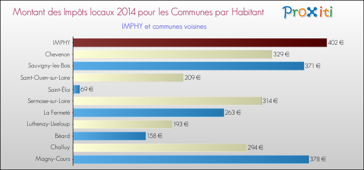 Montant des impôts locaux par Habitant pour IMPHY et les communes proches en 2014 Comparaison des impôts locaux par habitant pour IMPHY et les communes voisines en 2014