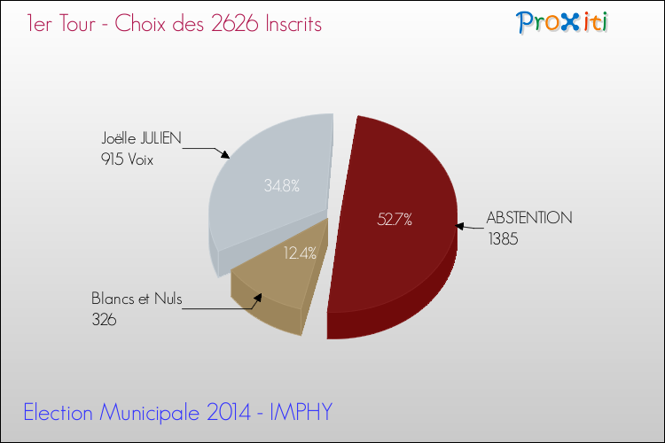 Résultats par rapport aux inscrits au 1er Tour des Elections Municipales 2014 de la commune de IMPHY Elections Municipales 2014 - Résultats par rapport aux inscrits au 1er Tour pour la commune de IMPHY