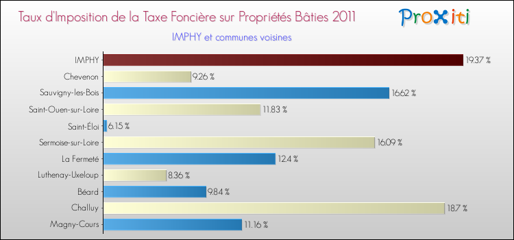 Taux d'imposition de la taxe foncière sur le bati 2011 pour IMPHY et les communes proches Comparaison des taux d'imposition de la taxe foncière sur le bati 2011 pour IMPHY et les communes voisines