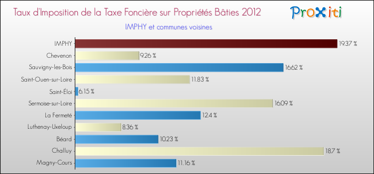 Taux d'imposition de la taxe foncière sur le bati 2012 pour IMPHY et les communes proches Comparaison des taux d'imposition de la taxe foncière sur le bati 2012 pour IMPHY et les communes voisines