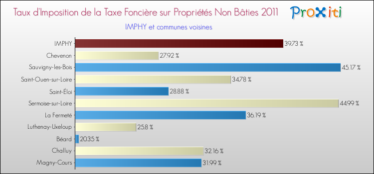 Taux d'imposition de la taxe foncière sur les immeubles et terrains non batis 2011 pour IMPHY et les communes proches Comparaison des taux d'imposition de la taxe foncière sur les immeubles et terrains non batis 2011 pour IMPHY et les communes voisines