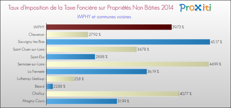 Taux d'imposition de la taxe foncière sur les immeubles et terrains non batis 2014 pour IMPHY et les communes proches Comparaison des taux d'imposition de la taxe foncière sur les immeubles et terrains non batis 2014 pour IMPHY et les communes voisines