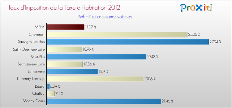 Taux d'imposition de la taxe d'habitation 2012 pour IMPHY et les communes proches Comparaison des taux d'imposition de la taxe d'habitation 2012 pour IMPHY et les communes voisines