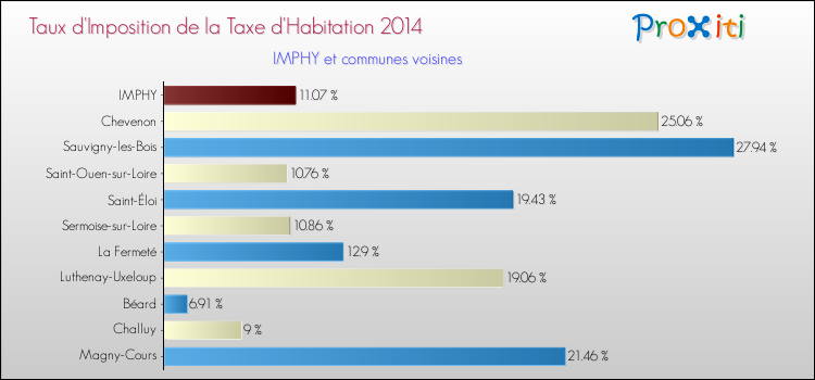 Taux d'imposition de la taxe d'habitation 2014 pour IMPHY et les communes proches Comparaison des taux d'imposition de la taxe d'habitation 2014 pour IMPHY et les communes voisines