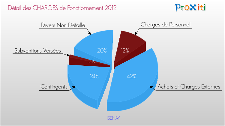 Décomposition des Charges de Fonctionnement 2012 de la commune de ISENAY Charges de Fonctionnement 2012 pour la commune de ISENAY