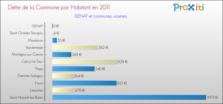 Dette par habitant de la commune en 2011 pour ISENAY et les communes proches Comparaison de la dette par habitant de la commune en 2011 pour ISENAY et les communes voisines